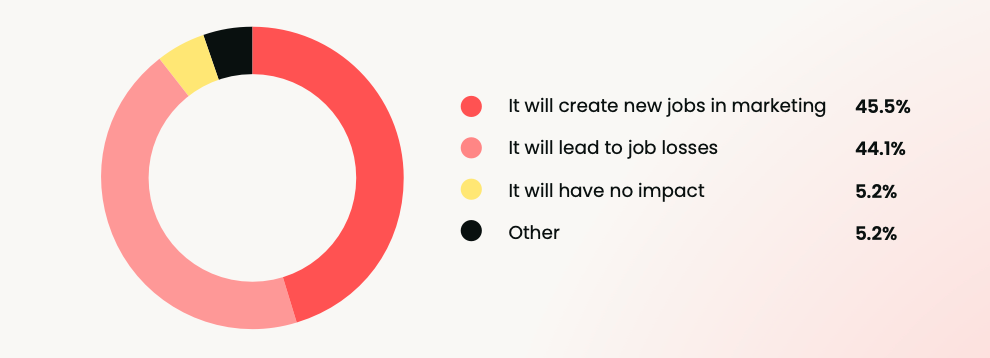 Will AI lead to job losses or job creation in the marketing profession?