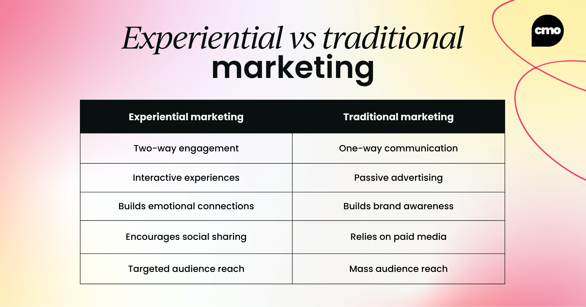 Experiential vs traditional marketing